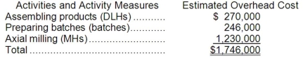 Delaware Manufacturing Corporation has a traditional costing system in which it applies manufacturing overhead to its products using a predetermined overhead rate based on direct labor-hours (DLHs). The company has two products, W36M and U45D, about which it has provided the following data:   The company's estimated total manufacturing overhead for the year is $1,746,000 and the company's estimated total direct labor-hours for the year is 30,000. The company is considering using a variation of activity-based costing to determine its unit product costs for external reports. Data for this proposed activity-based costing system appear below:     Required: a. Determine the manufacturing overhead cost per unit of each of the company's two products under the traditional costing system. b. Determine the manufacturing overhead cost per unit of each of the company's two products under activity-based costing system.