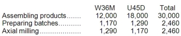 Delaware Manufacturing Corporation has a traditional costing system in which it applies manufacturing overhead to its products using a predetermined overhead rate based on direct labor-hours (DLHs). The company has two products, W36M and U45D, about which it has provided the following data:   The company's estimated total manufacturing overhead for the year is $1,746,000 and the company's estimated total direct labor-hours for the year is 30,000. The company is considering using a variation of activity-based costing to determine its unit product costs for external reports. Data for this proposed activity-based costing system appear below:     Required: a. Determine the manufacturing overhead cost per unit of each of the company's two products under the traditional costing system. b. Determine the manufacturing overhead cost per unit of each of the company's two products under activity-based costing system.