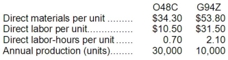 Guinta Manufacturing Corporation has a traditional costing system in which it applies manufacturing overhead to its products using a predetermined overhead rate based on direct labor-hours (DLHs). The company has two products, O48C and G94Z, about which it has provided the following data:   The company's estimated total manufacturing overhead for the year is $1,102,500 and the company's estimated total direct labor-hours for the year is 42,000. The company is considering using a variation of activity-based costing to determine its unit product costs for external reports. Data for this proposed activity-based costing system appear below:   Required: a. Determine the unit product cost of each of the company's two products under the traditional costing system. b. Determine the unit product cost of each of the company's two products under activity-based costing system.