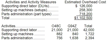 Guinta Manufacturing Corporation has a traditional costing system in which it applies manufacturing overhead to its products using a predetermined overhead rate based on direct labor-hours (DLHs). The company has two products, O48C and G94Z, about which it has provided the following data:   The company's estimated total manufacturing overhead for the year is $1,102,500 and the company's estimated total direct labor-hours for the year is 42,000. The company is considering using a variation of activity-based costing to determine its unit product costs for external reports. Data for this proposed activity-based costing system appear below:   Required: a. Determine the unit product cost of each of the company's two products under the traditional costing system. b. Determine the unit product cost of each of the company's two products under activity-based costing system.