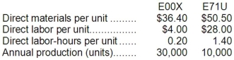 Hoffhines Manufacturing Corporation has a traditional costing system in which it applies manufacturing overhead to its products using a predetermined overhead rate based on direct labor-hours (DLHs). The company has two products, E00X and E71U, about which it has provided the following data:   The company's estimated total manufacturing overhead for the year is $1,021,200 and the company's estimated total direct labor-hours for the year is 20,000. The company is considering using a variation of activity-based costing to determine its unit product costs for external reports. Data for this proposed activity-based costing system appear below:   Required: a. Determine the manufacturing overhead cost per unit of each of the company's two products under the traditional costing system. b. Determine the manufacturing overhead cost per unit of each of the company's two products under activity-based costing system.