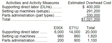 Hoffhines Manufacturing Corporation has a traditional costing system in which it applies manufacturing overhead to its products using a predetermined overhead rate based on direct labor-hours (DLHs). The company has two products, E00X and E71U, about which it has provided the following data:   The company's estimated total manufacturing overhead for the year is $1,021,200 and the company's estimated total direct labor-hours for the year is 20,000. The company is considering using a variation of activity-based costing to determine its unit product costs for external reports. Data for this proposed activity-based costing system appear below:   Required: a. Determine the manufacturing overhead cost per unit of each of the company's two products under the traditional costing system. b. Determine the manufacturing overhead cost per unit of each of the company's two products under activity-based costing system.
