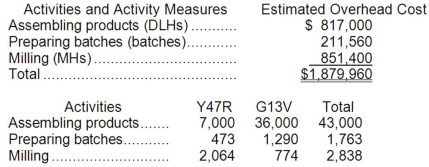 Riha Manufacturing Corporation has a traditional costing system in which it applies manufacturing overhead to its products using a predetermined overhead rate based on direct labor-hours (DLHs). The company has two products, Y47R and G13V, about which it has provided the following data:   The company's estimated total manufacturing overhead for the year is $1,879,960 and the company's estimated total direct labor-hours for the year is 43,000. The company is considering using a variation of activity-based costing to determine its unit product costs for external reports. Data for this proposed activity-based costing system appear below:   Required: a. Determine the unit product cost of each of the company's two products under the traditional costing system. b. Determine the unit product cost of each of the company's two products under activity-based costing system.