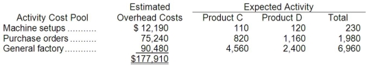 Cabat Company manufactures two products, Product C and Product D. The company estimated it would incur $177,910 in manufacturing overhead costs during the current period. Overhead currently is applied to the products on the basis of direct labor-hours. Data concerning the current period's operations appear below:    Required: a. Compute the predetermined overhead rate under the current method, and determine the unit product cost of each product for the current year. b. The company is considering using an activity-based costing system to compute unit product costs for external financial reports instead of its traditional system based on direct labor-hours. The activity-based costing system would use three activity cost pools. Data relating to these activities for the current period are given below:    Determine the unit product cost of each product for the current period using the activity-based costing approach. General factory overhead is allocated based on direct labor-hours.