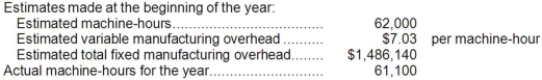Aksamit Corporation bases its predetermined overhead rate on the estimated machine-hours for the upcoming year. Data for the most recently completed year appear below:   The predetermined overhead rate for the recently completed year was closest to: A) $23.97 B) $31.00 C) $7.03 D) $31.35