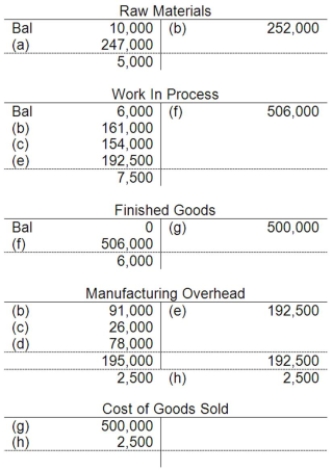 The following T-accounts have been constructed from last year's records at C&C Manufacturing:   C&C Manufacturing uses job-order costing with a predetermined overhead rate and applies manufacturing overhead to jobs based on direct labor costs. What is the predetermined overhead rate? A) 125% B) 120% C) 100% D) 105%