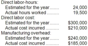 Collins Corporation uses a predetermined overhead rate based on direct labor cost to apply manufacturing overhead to jobs. The following information applies to the Corporation for the current year:   The manufacturing overhead cost for the current year will be: A) $17,000 overapplied B) $17,000 underapplied C) $55,000 overapplied D) $55,000 underapplied