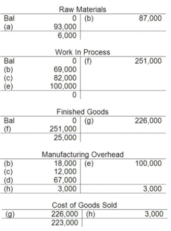 The following accounts are from last year's books of Sharp Manufacturing:   Sharp uses job-order costing and applies manufacturing overhead to jobs based on direct labor costs. What is the amount of direct materials used for the year? A) $93,000 B) $69,000 C) $87,000 D) $82,000