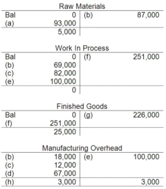 The following accounts are from last year's books at Sharp Manufacturing:     Sharp uses job-order costing and applies manufacturing overhead to jobs based on direct labor costs. What is the amount of cost of goods manufactured for the year? A) $255,000 B) $251,000 C) $223,000 D) $226,000