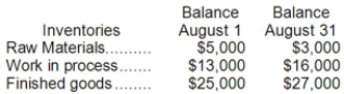 Compute the amount of raw materials used during August if $25,000 of raw materials were purchased during the month and the inventories were as follows:   A) $16,000 B) $19,000 C) $23,000 D) $27,000