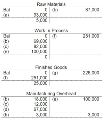 The following accounts are from last year's books at Sharp Manufacturing:     Sharp uses job-order costing and applies manufacturing overhead to jobs based on direct labor costs. What is the manufacturing overapplied or underapplied for the year? A) $12,000 overapplied B) $12,000 underapplied C) $3,000 overapplied D) $3,000 underapplied