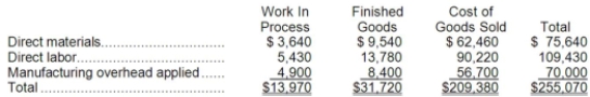 Franchi Inc. has provided the following data for the month of April. There were no beginning inventories; consequently, the direct materials, direct labor, and manufacturing overhead applied listed below are all for the current month.   Manufacturing overhead for the month was overapplied by $5,000. The Corporation allocates any underapplied or overapplied manufacturing overhead among work in process, finished goods, and cost of goods sold at the end of the month on the basis of the manufacturing overhead applied during the month in those accounts. The cost of goods sold for April after allocation of any underapplied or overapplied manufacturing overhead for the month is closest to: A) $214,380 B) $213,430 C) $205,330 D) $204,380