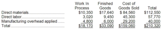 Kubinski Inc. has provided the following data for the month of September. There were no beginning inventories; consequently, the direct materials, direct labor, and manufacturing overhead applied listed below are all for the current month.   Manufacturing overhead for the month was overapplied by $2,000. The Corporation allocates any underapplied or overapplied manufacturing overhead among work in process, finished goods, and cost of goods sold at the end of the month on the basis of the manufacturing overhead applied during the month in those accounts. The journal entry to record the allocation of any underapplied or overapplied manufacturing overhead for September would include the following: A) debit to Finished Goods of $33,090 B) debit to Finished Goods of $300 C) credit to Finished Goods of $33,090 D) credit to Finished Goods of $300