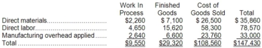 Zelinsky Inc. has provided the following data for the month of April. There were no beginning inventories; consequently, the direct materials, direct labor, and manufacturing overhead applied listed below are all for the current month.   Manufacturing overhead for the month was underapplied by $2,000. The Corporation allocates any underapplied or overapplied manufacturing overhead among work in process, finished goods, and cost of goods sold at the end of the month on the basis of the manufacturing overhead applied during the month in those accounts. The journal entry to record the allocation of any underapplied or overapplied manufacturing overhead for April would include the following: A) credit to Cost of Goods Sold of $1,440 B) credit to Cost of Goods Sold of $108,560 C) debit to Cost of Goods Sold of $1,440 D) debit to Cost of Goods Sold of $108,560