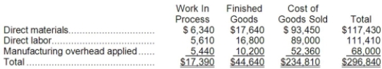 Karpel Inc. has provided the following data for the month of April. There were no beginning inventories; consequently, the direct materials, direct labor, and manufacturing overhead applied listed below are all for the current month.   Manufacturing overhead for the month was underapplied by $4,000. The Corporation allocates any underapplied or overapplied manufacturing overhead among work in process, finished goods, and cost of goods sold at the end of the month on the basis of the manufacturing overhead applied during the month in those accounts. The finished goods inventory at the end of April after allocation of any underapplied or overapplied manufacturing overhead for the month is closest to: A) $44,040 B) $45,240 C) $45,242 D) $44,038