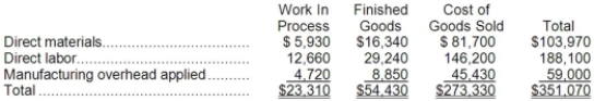 Warila Inc. has provided the following data for the month of September. There were no beginning inventories; consequently, the direct materials, direct labor, and manufacturing overhead applied listed below are all for the current month.   Manufacturing overhead for the month was underapplied by $3,000. The Corporation allocates any underapplied or overapplied manufacturing overhead among work in process, finished goods, and cost of goods sold at the end of the month on the basis of the manufacturing overhead applied during the month in those accounts. The work in process inventory at the end of September after allocation of any underapplied or overapplied manufacturing overhead for the month is closest to: A) $23,509 B) $23,111 C) $23,070 D) $23,550
