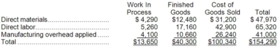 Longstaff Inc. has provided the following data for the month of March. There were no beginning inventories; consequently, the direct materials, direct labor, and manufacturing overhead applied listed below are all for the current month.   Manufacturing overhead for the month was overapplied by $5,000. The Corporation allocates any underapplied or overapplied manufacturing overhead among work in process, finished goods, and cost of goods sold at the end of the month on the basis of the manufacturing overhead applied during the month in those accounts. The journal entry to record the allocation of any underapplied or overapplied manufacturing overhead for March would include the following: A) debit to Work in Process of $13,650 B) debit to Work in Process of $500 C) credit to Work in Process of $13,650 D) credit to Work in Process of $500