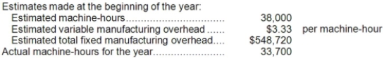 Christofferse Corporation bases its predetermined overhead rate on the estimated machine-hours for the upcoming year. Data for the most recently completed year appear below:   Required: Compute the company's predetermined overhead rate for the recently completed year.