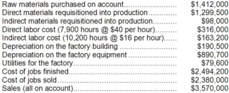 Quark Spy Equipment manufactures espionage equipment. Quark uses a job-order costing system and applies overhead to jobs on the basis of direct labor-hours. For the current year, Quark estimated that it would work 100,000 direct labor-hours and incur $20,000,000 of manufacturing overhead cost. The following summarized information relates to January of the current year. The raw materials purchased include both direct and indirect materials.   Required: Prepare journal entries to record Quark's transactions for the month of January. Do not close out the manufacturing overhead account.