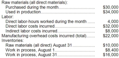 Maggie Manufacturing Company applies manufacturing overhead to jobs using a predetermined overhead rate of 75% of direct labor cost. Any underapplied or overapplied overhead is closed to Cost of Goods Sold at the end of the month. During August, the following transactions were recorded by the company:   Required: Determine the following: a. The August 1 balance of Raw Materials. b. The amount of manufacturing overhead applied to jobs in August. c. The Cost of Goods Manufactured for August. d. The overapplied or underapplied manufacturing overhead for the month. Label this amount appropriately.