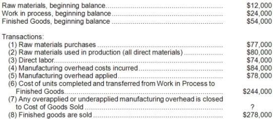 Schoff Corporation has provided the following data for the most recent month:   Required: Prepare T-accounts for Raw Materials, Work in Process, Finished Goods, Manufacturing Overhead, and Cost of Goods Sold. Record the beginning balances and each of the transactions listed above. Finally, determine the ending balances.