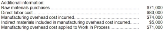 Pirkl Corporation has provided the following data for the month of March:     Required: Prepare a Schedule of Cost of Goods Manufactured and a Schedule of Cost of Goods Sold.