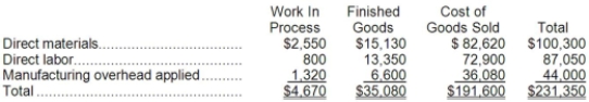 Weldin Inc. has provided the following data for the month of October. There were no beginning inventories; consequently, the direct materials, direct labor, and manufacturing overhead applied listed below are all for the current month.   Manufacturing overhead for the month was underapplied by $3,000. The company allocates any underapplied or overapplied overhead among work in process, finished goods, and cost of goods sold at the end of the month on the basis of the overhead applied during the month in those accounts. Required: Provide the journal entry that would record the allocation of underapplied or overapplied among work in process, finished goods, and cost of goods sold.