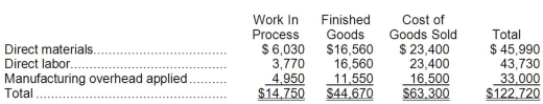 Evener Inc. has provided the following data for the month of July. There were no beginning inventories; consequently, the direct materials, direct labor, and manufacturing overhead applied listed below are all for the current month.   Manufacturing overhead for the month was overapplied by $3,000. The company allocates any underapplied or overapplied overhead among work in process, finished goods, and cost of goods sold at the end of the month on the basis of the overhead applied during the month in those accounts. Required: Determine the cost of work in process, finished goods, and cost of goods sold AFTER allocation of the underapplied or overapplied overhead for the period.