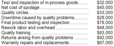 Harui Company's quality cost report is to be based on the following data:   Required: Prepare a Quality Cost Report in good form with separate sections for prevention costs, appraisal costs, internal failure costs, and external failure costs.