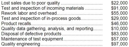 Galati Company's quality cost report is to be based on the following data:   Required: Prepare a Quality Cost Report in good form with separate sections for prevention costs, appraisal costs, internal failure costs, and external failure costs.