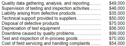 Falstaff Company's quality cost report is to be based on the following data:   Required: Prepare a Quality Cost Report in good form with separate sections for prevention costs, appraisal costs, internal failure costs, and external failure costs.
