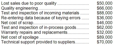 Harvie Company's quality cost report is to be based on the following data:    Required: Prepare a Quality Cost Report in good form with separate sections for prevention costs, appraisal costs, internal failure costs, and external failure costs.