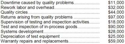 Galant Company's quality cost report is to be based on the following data:   Required: Prepare a Quality Cost Report in good form with separate sections for prevention costs, appraisal costs, internal failure costs, and external failure costs.