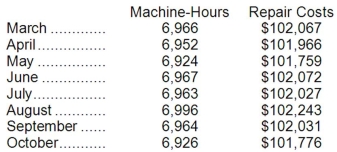 The management of Bandle Corporation would like for you to analyze their repair costs, which are listed below:   Management believes that repair cost is a mixed cost that depends on the number of machine-hours. Using the least-squares regression method, the estimates of the variable and fixed components of repair cost would be closest to: A) $6.72 per machine-hour plus $55,230 per month B) $6.80 per machine-hour plus $54,679 per month C) $7.28 per machine-hour plus $51,389 per month D) $14.66 per machine-hour plus $101,993 per month