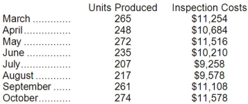 Laborn Inc.'s inspection costs are listed below:   Management believes that inspection cost is a mixed cost that depends on the number of units produced. Using the least-squares regression method, the estimates of the variable and fixed components of inspection cost would be closest to: A) $43.04 per unit plus $10,648 per month B) $34.63 per unit plus $2,089 per month C) $34.78 per unit plus $2,044 per month D) $36.00 per unit plus $1,714 per month