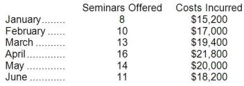 CPE for CPAs, Inc., provides continuing professional education for certified public accountants. The company is relatively new and management is seeking information regarding the company's cost structure. The following information has been gathered for the first six months of the current year:   Required: a. Using the high-low method, estimate the variable cost per seminar and the total fixed cost per month. b. Using the least-squares regression method, estimate the variable cost per seminar and the total fixed cost per month.