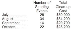 The management of Buff Sports Stadium believes that the number of sporting events each month is an measure of activity for total clean-up cost. Shown below are event figures and total clean up costs for the past four months:   Required: a. Estimate Buff's cost formula for monthly clean-up cost using the high-low method. b. Estimate Buff's cost formula for monthly clean-up cost using the least-squares regression method.