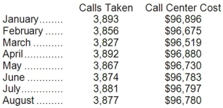Sablan Inc. maintains a call center to take orders, answer questions, and handle complaints. The costs of the call center for a number of recent months are listed below:   Management believes that the cost of the call center is a mixed cost that depends on the number of calls taken. Required: Estimate the variable cost per call and fixed cost per month using the least-squares regression method.