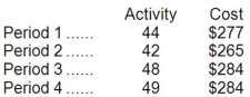 Below are cost and activity data for a particular cost over the last four periods. Your boss has asked you to analyze this cost so that management will have a better understanding of how this cost changes in response to changes in activity.   Required: Using the least-squares regression method, estimate the cost formula for this cost.