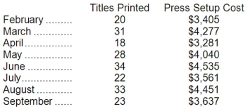 Escalona Printing Corp., a book printer, has provided the following data:   Management believes that the press setup cost is a mixed cost that depends on the number of titles printed. (A specific book that is to be printed is called a  title . Typically, thousands of copies will be printed of each title. Specific steps must be taken to setup the presses for printing each title-for example, changing the printing plates. The costs of these steps are the press setup costs.) Required: Estimate the variable cost per title printed and the fixed cost per month using the least-squares regression method.
