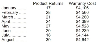 The management of Sambrano Corporation would like to better understand the behavior of the company's warranty costs. Those costs are listed below for a number of recent months:   Management believes that warranty cost is a mixed cost that depends on the number of product returns. Required: Estimate the variable cost per product return and the fixed cost per month using the least-squares regression method.