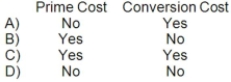 The property taxes on a factory building would be an example of:   A) Option A B) Option B C) Option C D) Option D