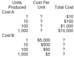 Data for Cost A and Cost B appear below:   Which of the above best describes the behavior of Costs A and B? A) Cost A is fixed, Cost B is variable. B) Cost A is variable, Cost B is fixed. C) Both Cost A and Cost B are variable. D) Both Cost A and Cost B are fixed.