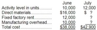 The following data pertains to activity and costs for two months:   Assuming that these activity levels are within the relevant range, the manufacturing overhead for July was: A) $10,000 B) $11,700 C) $19,000 D) $9,300