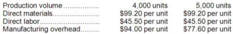 Anderson Corporation has provided the following production and average cost data for two levels of monthly production volume. The company produces a single product.   The best estimate of the total monthly fixed manufacturing cost is: A) $388,000 B) $954,800 C) $376,000 D) $328,000