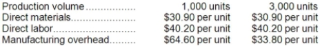 Baker Corporation has provided the following production and average cost data for two levels of monthly production volume. The company produces a single product.   The best estimate of the total variable manufacturing cost per unit is: A) $89.50 B) $18.40 C) $71.10 D) $30.90
