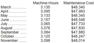 Maintenance costs at a Whetsel Corporation factory are listed below:   Management believes that maintenance cost is a mixed cost that depends on machine-hours. Use the high-low method to estimate the variable and fixed components of this cost. Compute the variable component first and round off to the nearest whole cent. Compute the fixed component second and round off to the nearest whole dollar. These estimates would be closest to: A) $8.86 per machine-hour; $20,577 per month B) $0.11 per machine-hour; $48,192 per month C) $15.48 per machine-hour; $48,103 per month D) $8.81 per machine-hour; $20,718 per month