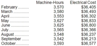 Electrical costs at one of Kantola Corporation's factories are listed below:   Management believes that electrical cost is a mixed cost that depends on machine-hours. Use the high-low method to estimate the variable and fixed components of this cost. Compute the variable component first, rounding off to the nearest whole cent. Then compute the fixed component, rounding off to the nearest whole dollar. Those estimates are closest to: A) $0.14 per machine-hour; $36,336 per month B) $10.19 per machine-hour; $36,470 per month C) $7.48 per machine-hour; $9,708 per month D) $7.29 per machine-hour; $10,392 per month