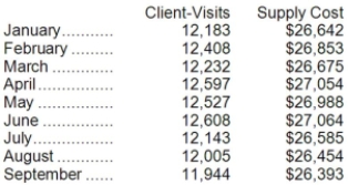 Supply costs at Chobot Corporation's chain of gyms are listed below:   Management believes that supply cost is a mixed cost that depends on client-visits. Use the high-low method to estimate the variable and fixed components of this cost. Compute the variable component first, rounding off to the nearest whole cent. Then compute the fixed component, rounding off to the nearest whole dollar. Those estimates are closest to: A) $2.18 per client-visit; $26,745 per month B) $1.01 per client-visit; $14,330 per month C) $1.04 per client-visit; $13,949 per month D) $0.99 per client-visit; $14,607 per month