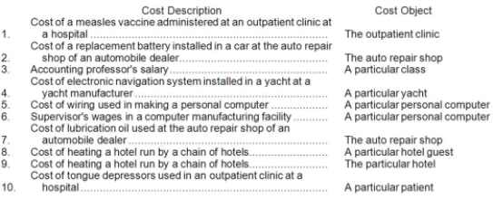 A number of costs are listed below.   Required: For each item above, indicate whether the cost is direct or indirect with respect to the cost object listed next to it.